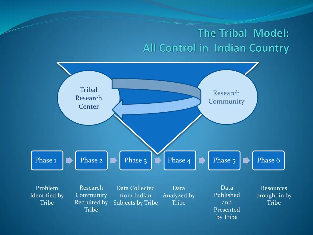 tribal research center