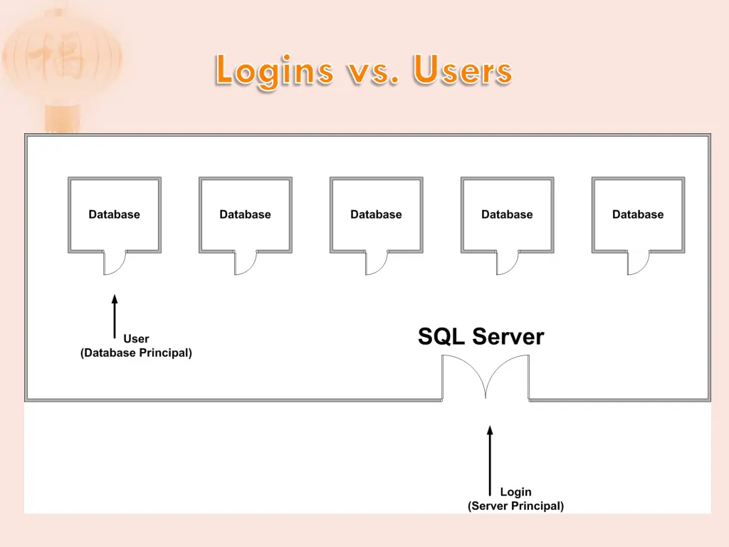 logins vs users 1