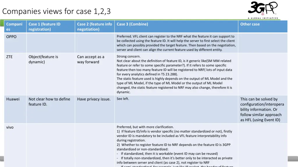 companies views for case 1 2 3