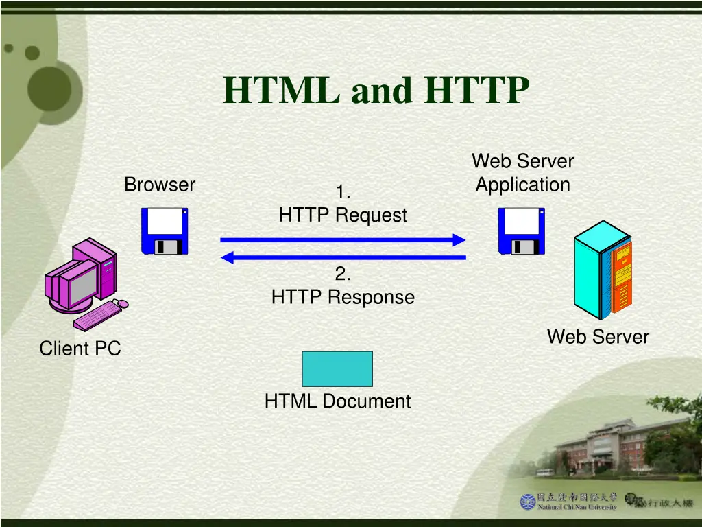 html and http