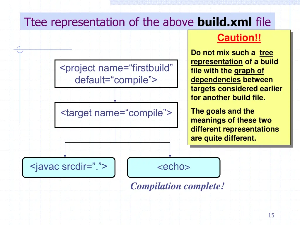 ttee representation of the above build xml file