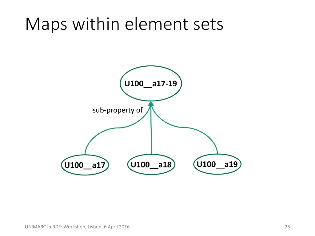maps within element sets