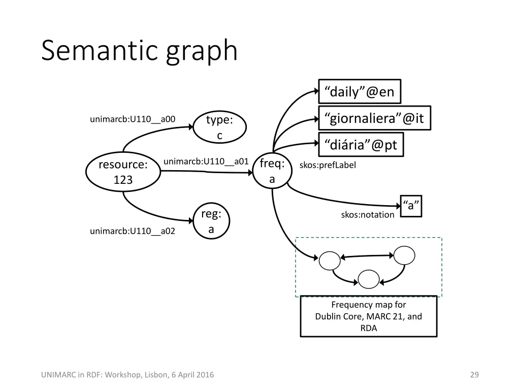 semantic graph