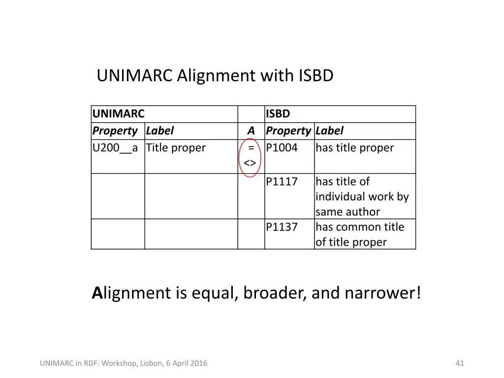 unimarc alignment with isbd