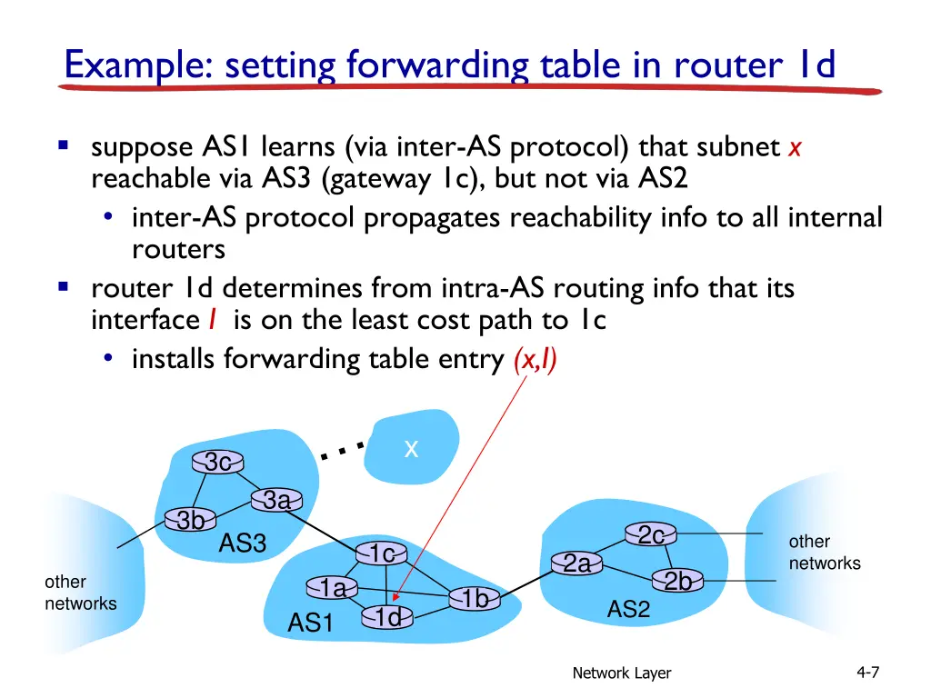 example setting forwarding table in router 1d