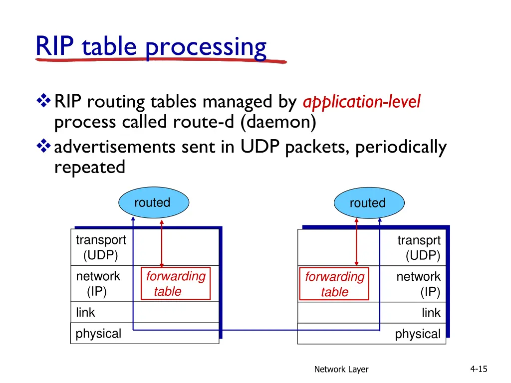 rip table processing
