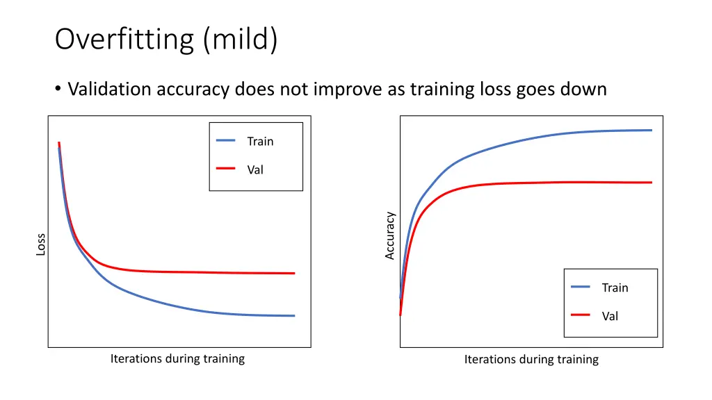 overfitting mild