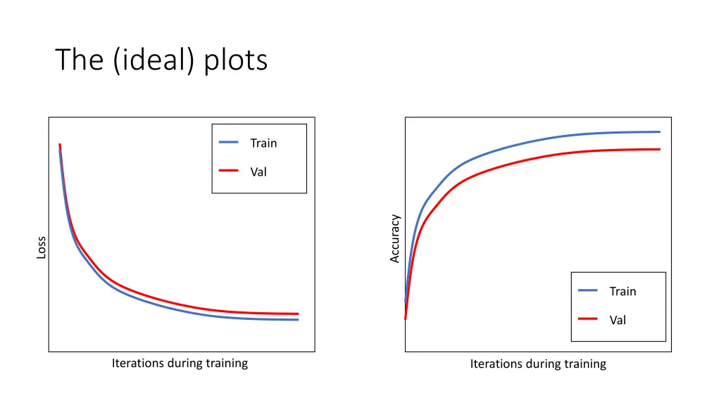 the ideal plots