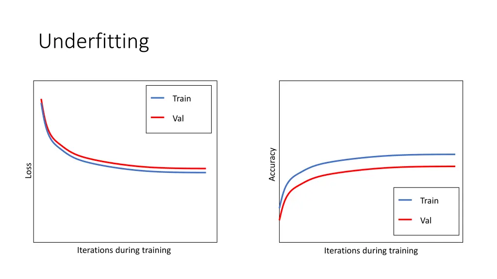 underfitting