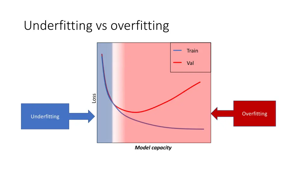 underfitting vs overfitting