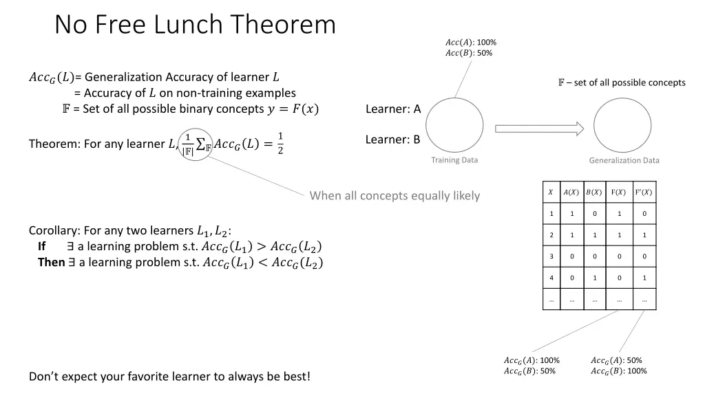no free lunch theorem