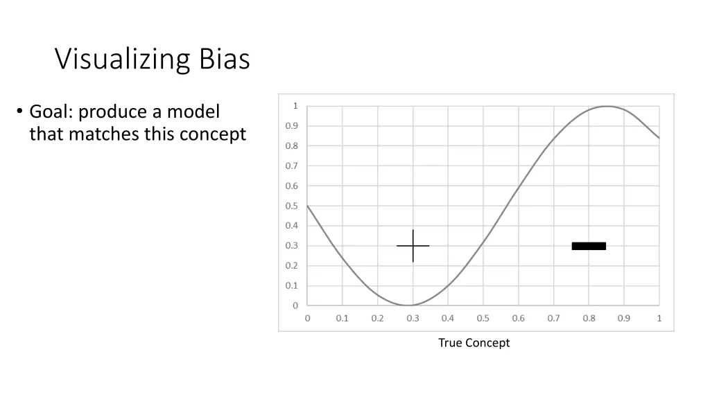 visualizing bias