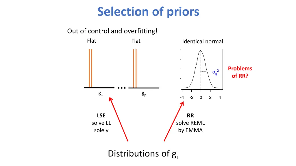 selection of priors
