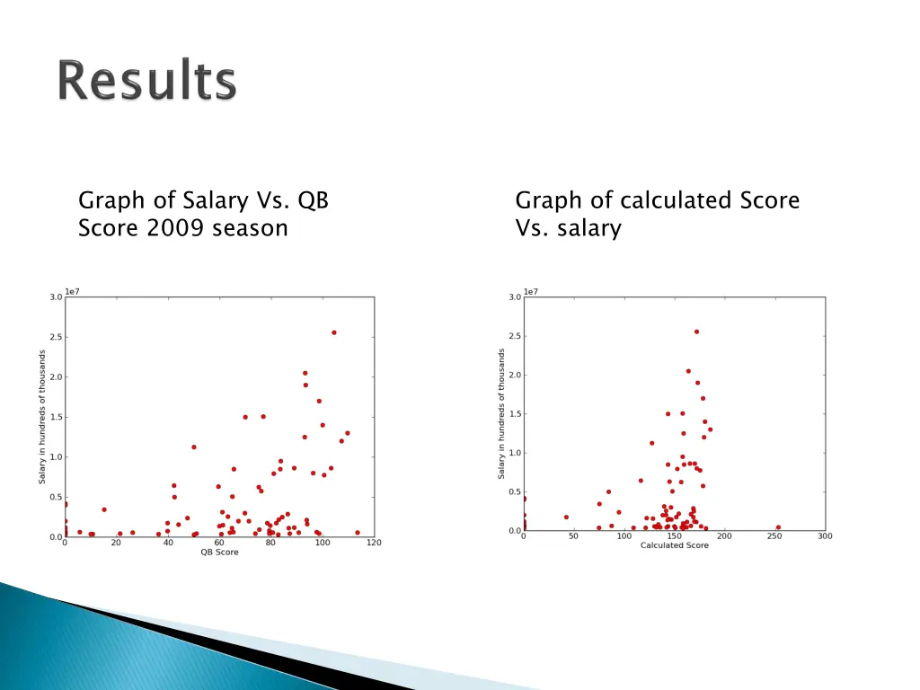 graph of salary vs qb score 2009 season