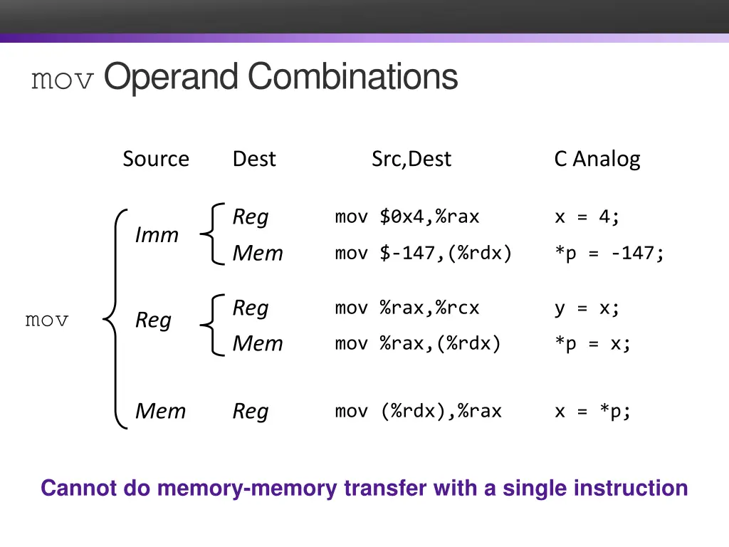 mov operand combinations