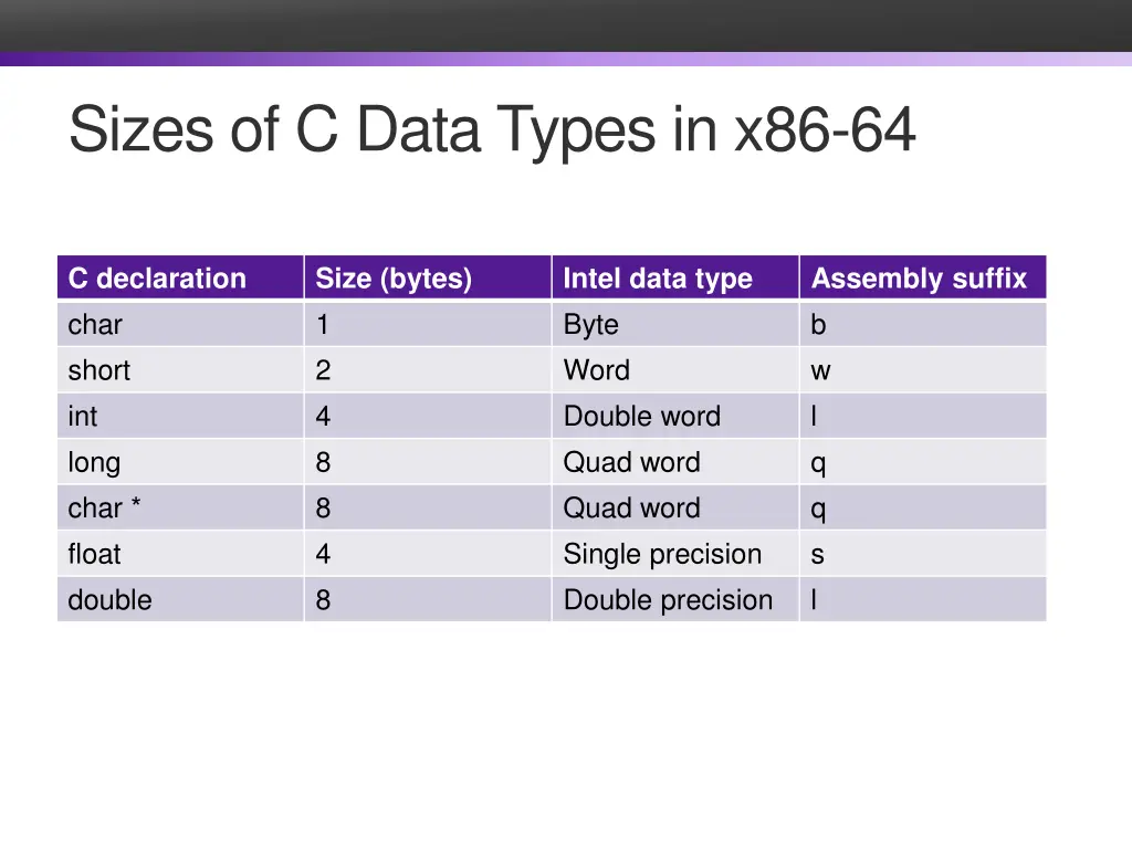 sizes of c data types in x86 64