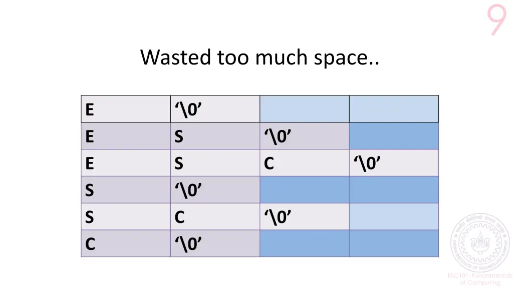 wasted too much space