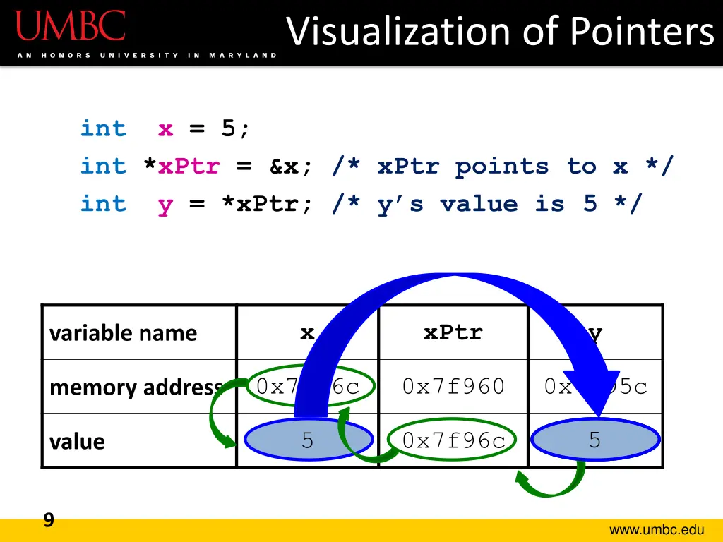 visualization of pointers 3