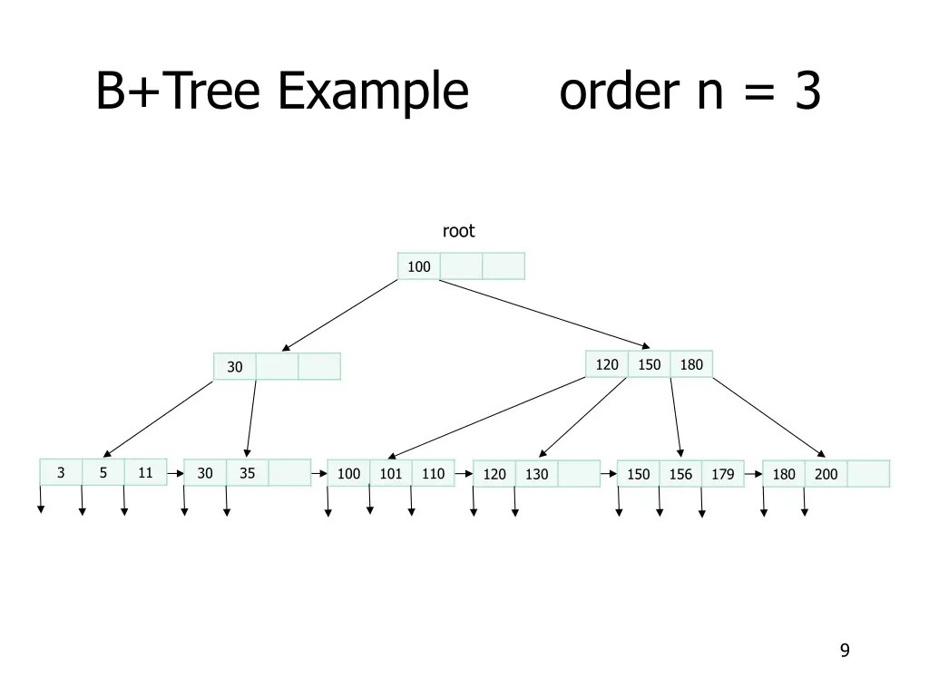 b tree example