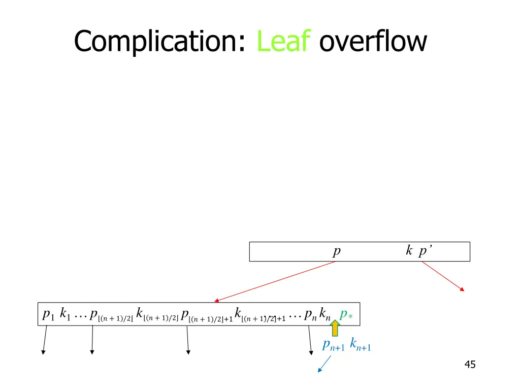 complication leaf overflow 1