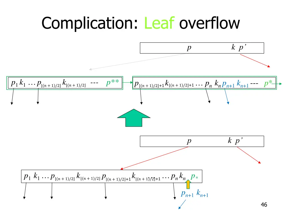 complication leaf overflow 2