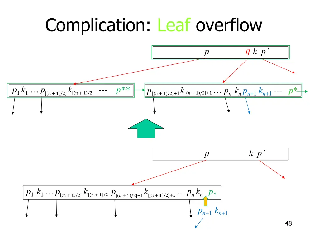 complication leaf overflow 4