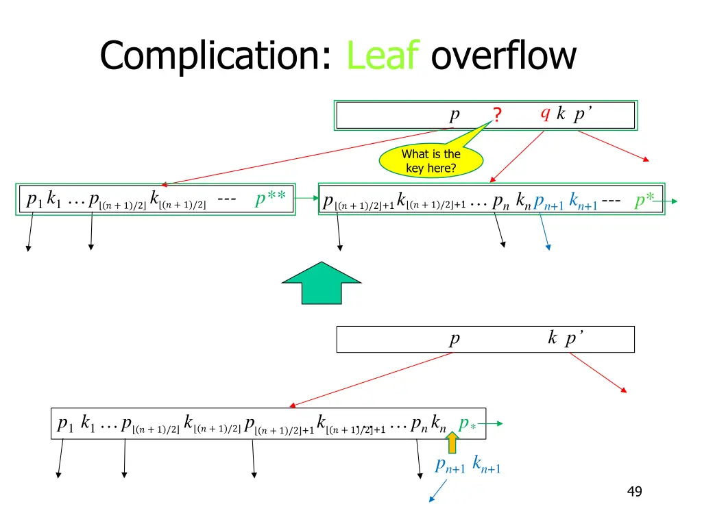 complication leaf overflow 5