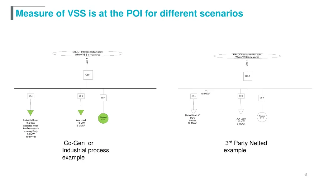 measure of vss is at the poi for different