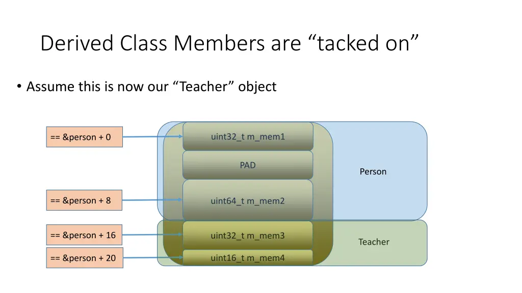 derived class members are tacked on