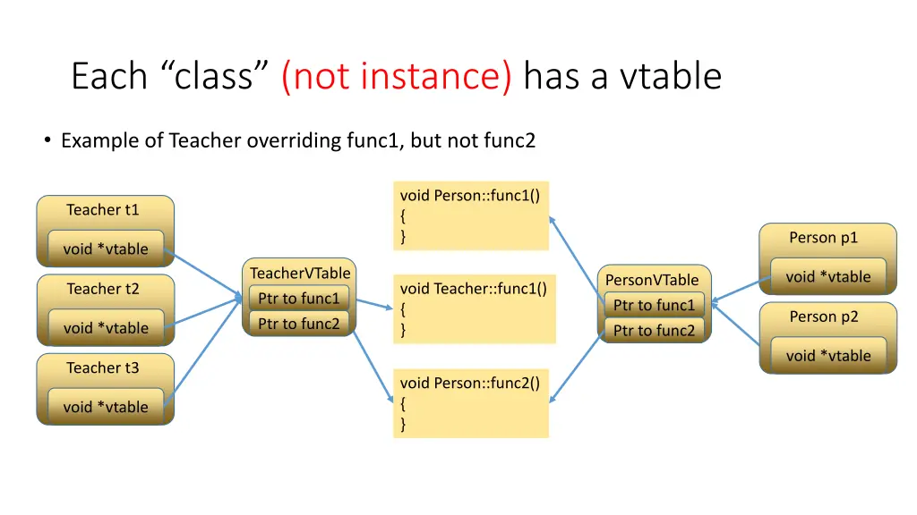 each class not instance has a vtable
