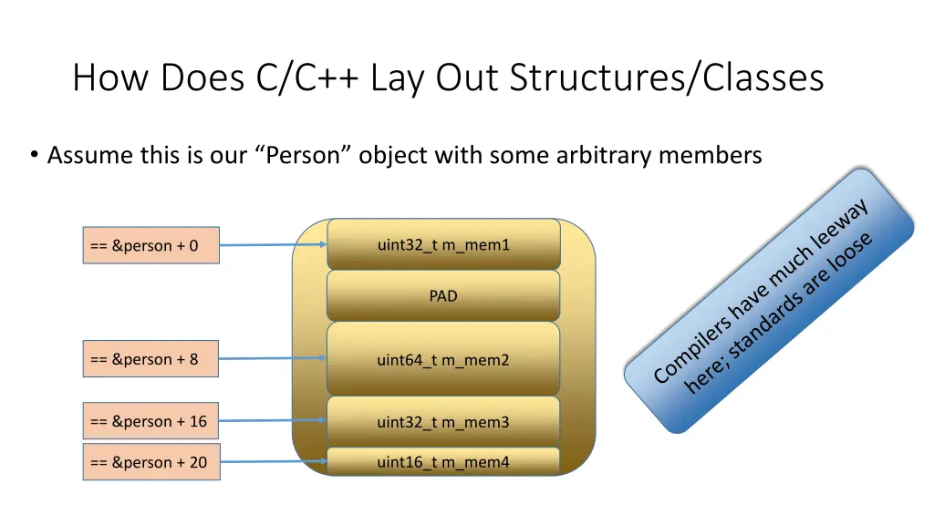 how does c c lay out structures classes