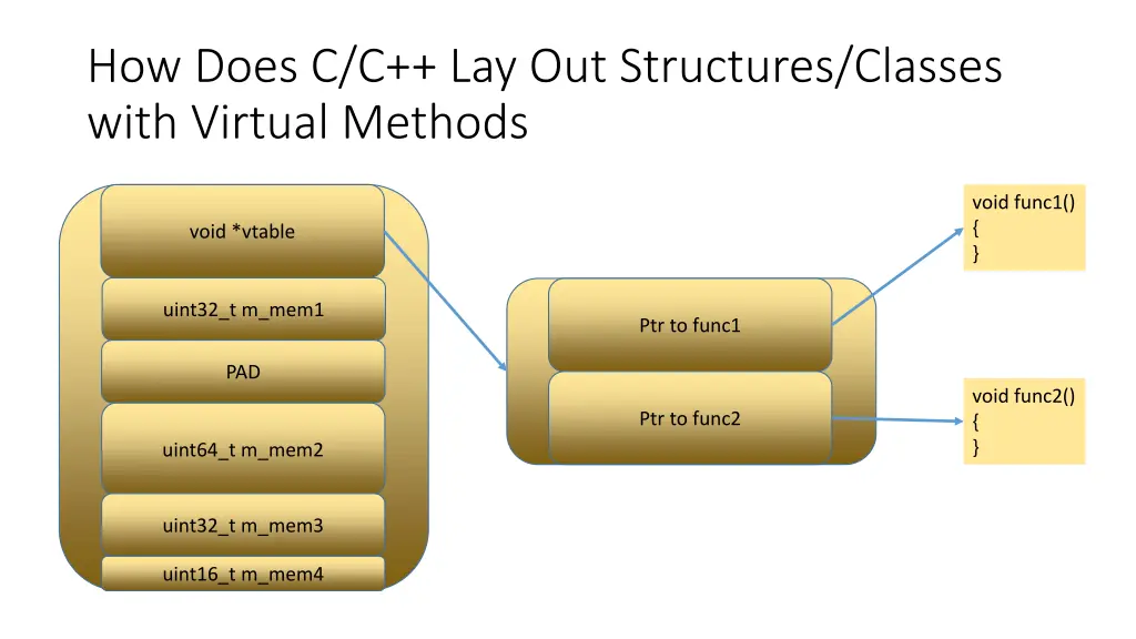 how does c c lay out structures classes with 1