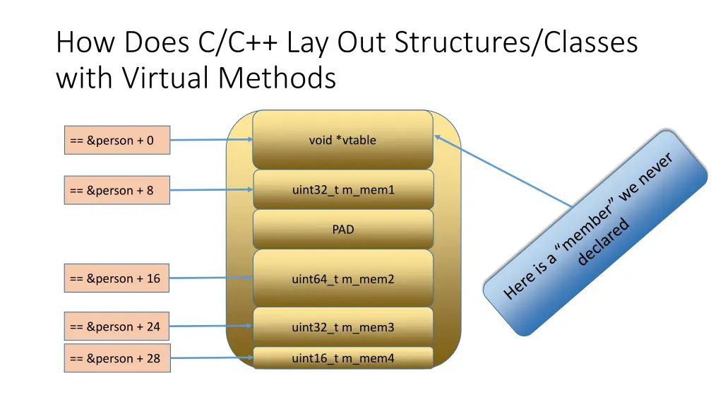 how does c c lay out structures classes with