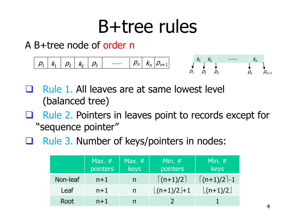 b tree rules