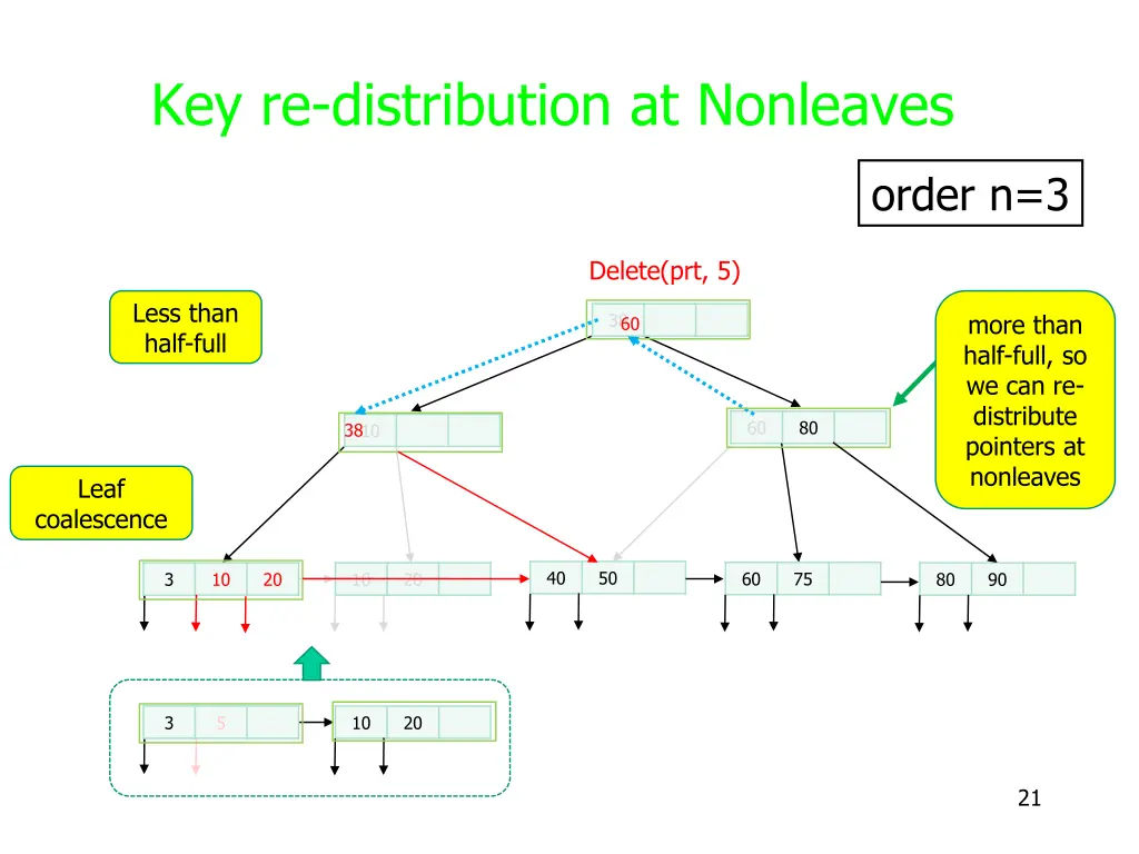 key re distribution at nonleaves 1