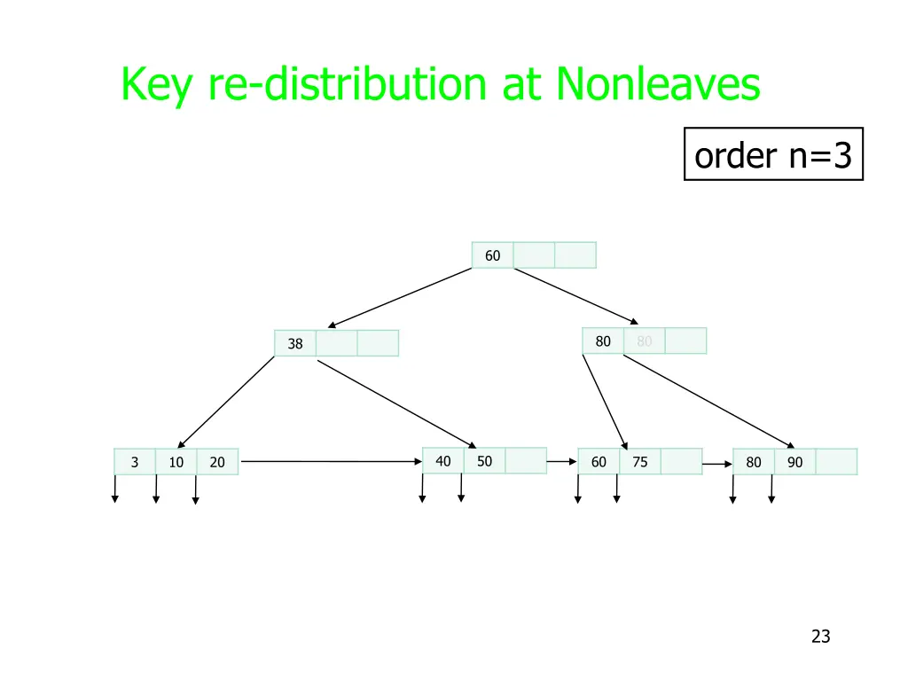 key re distribution at nonleaves 3