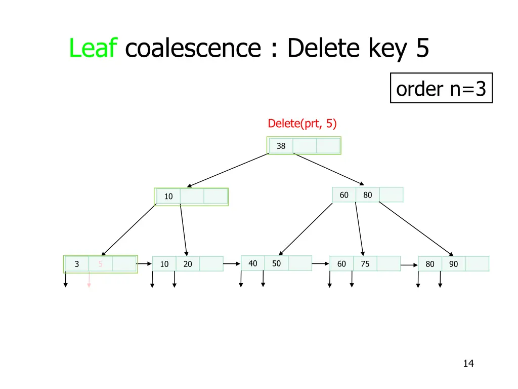 leaf coalescence delete key 5 3