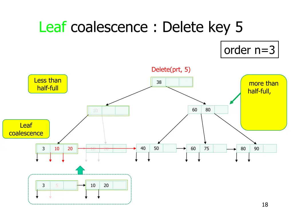 leaf coalescence delete key 5 7