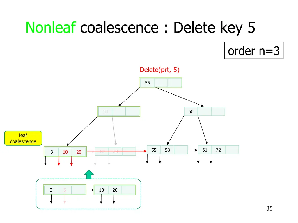 nonleaf coalescence delete key 5 4