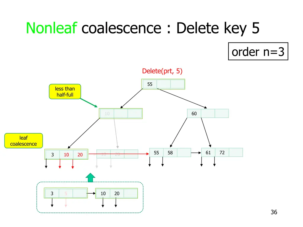 nonleaf coalescence delete key 5 5