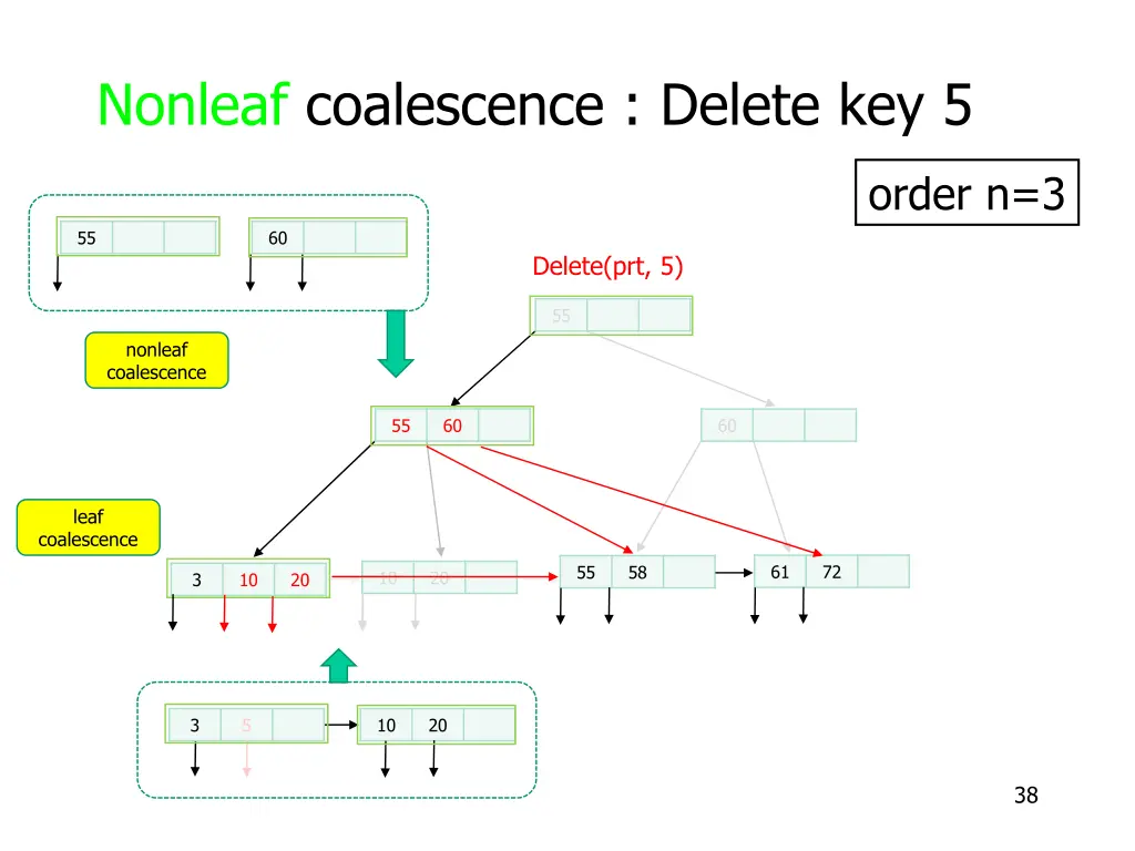 nonleaf coalescence delete key 5 7
