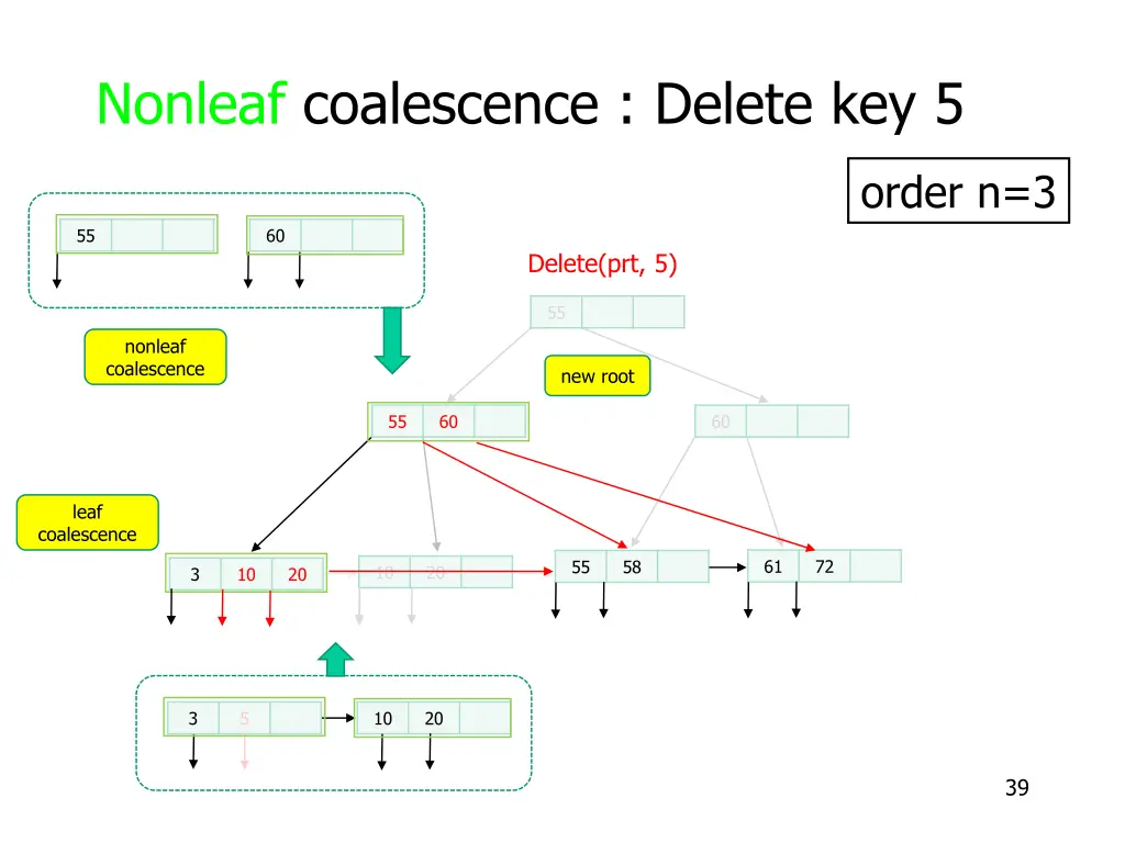 nonleaf coalescence delete key 5 8