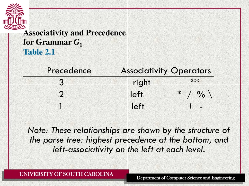 associativity and precedence for grammar