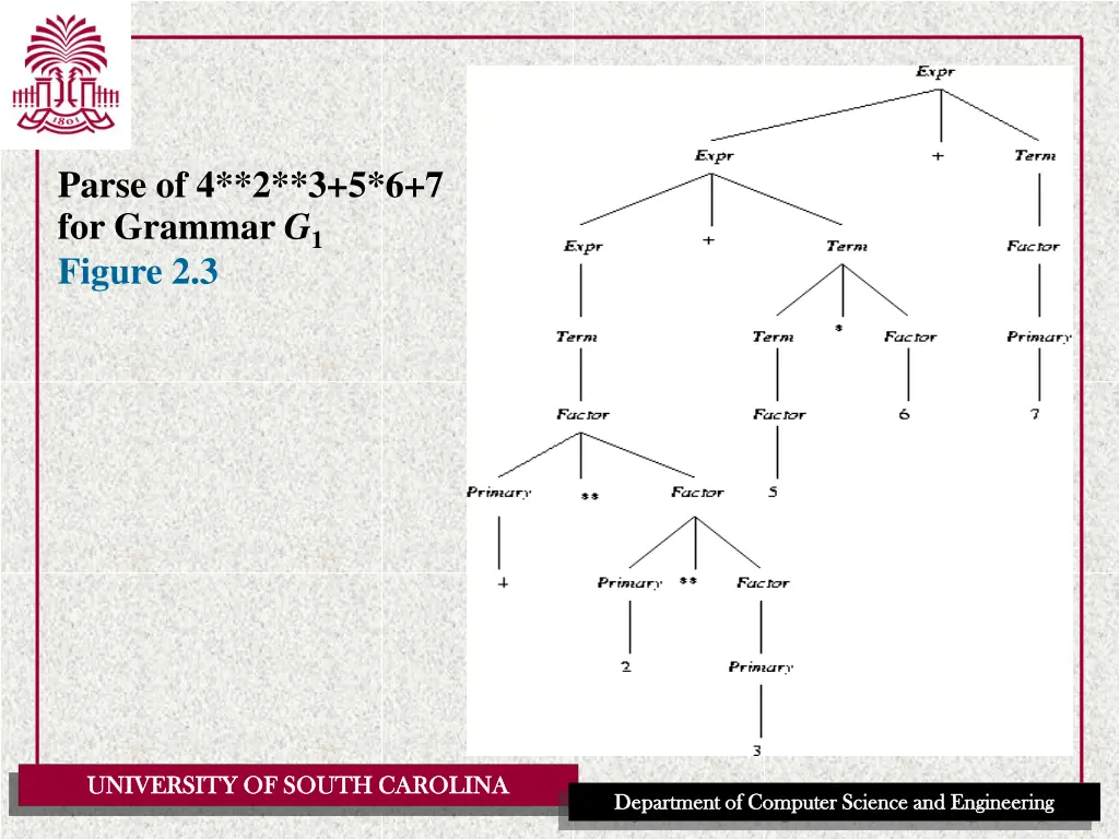 parse of 4 2 3 5 6 7 for grammar g 1 figure 2 3