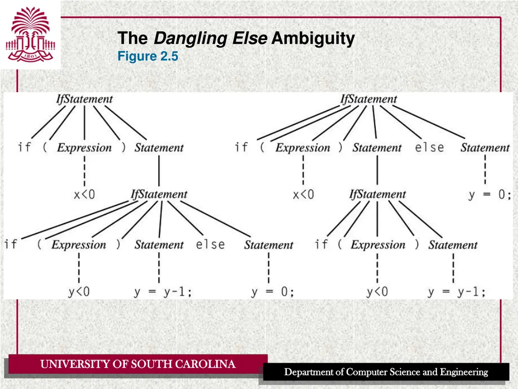 the dangling else ambiguity figure 2 5