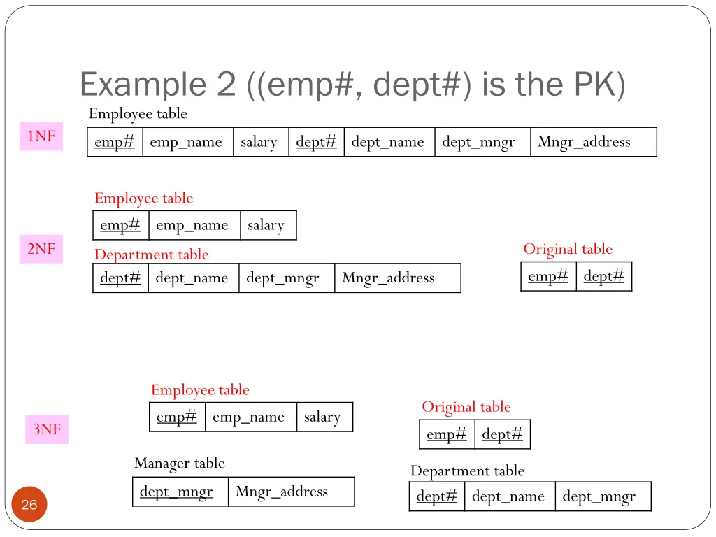 example 2 emp dept is the pk employee table