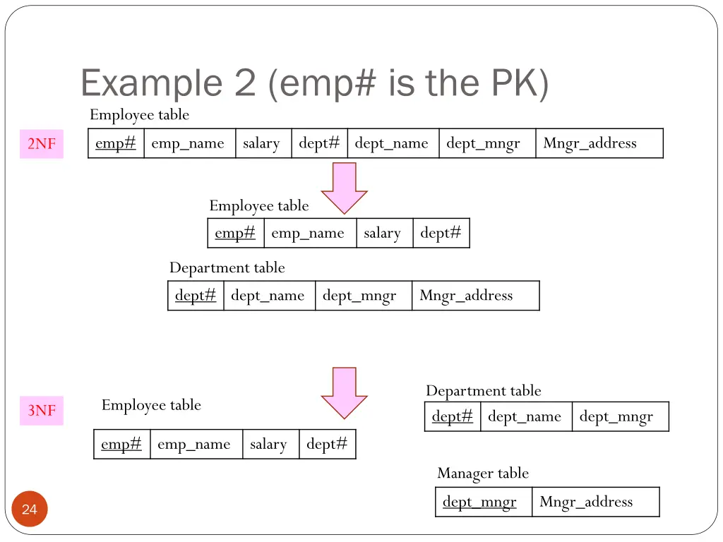 example 2 emp is the pk employee table