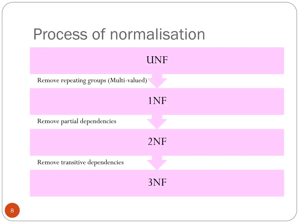 process of normalisation