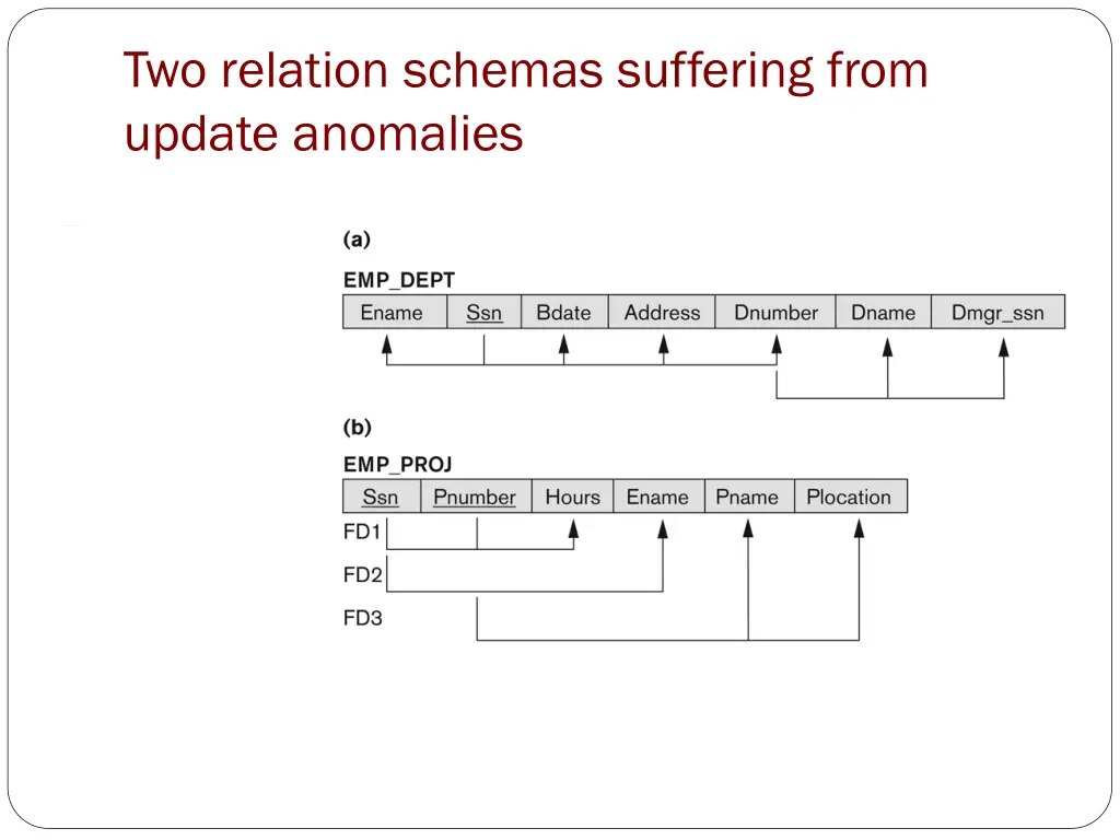 two relation schemas suffering from update
