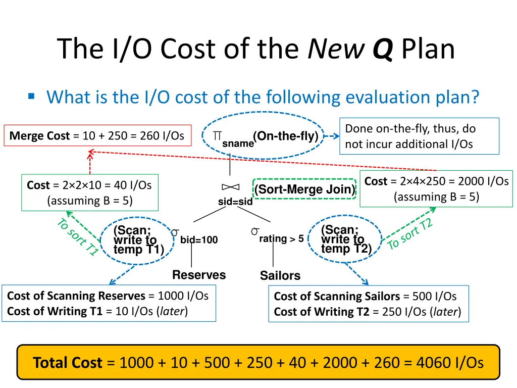 the i o cost of the new q plan 3